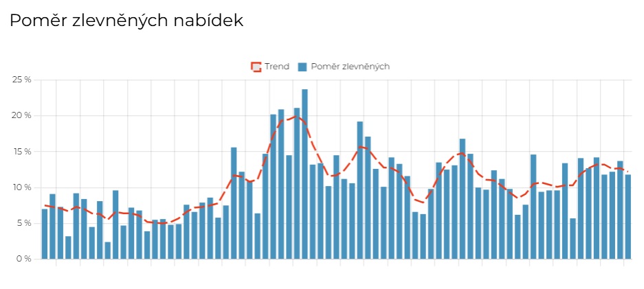 Jak správně určit prodejní cenu nemovitosti