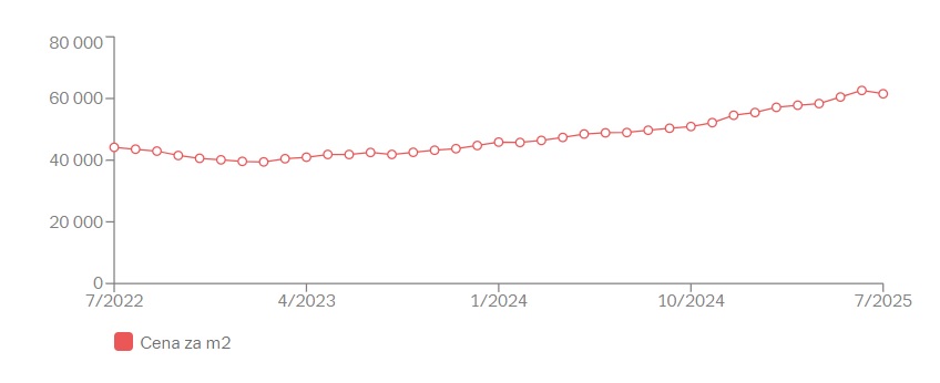 Růst cen nemovitostí stále pokračuje. Co se děje?